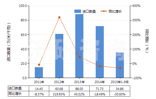 2011-2015年9月中國其他聚酯短纖＜85%棉混印花布（平米重＞170g）(HS55144300)進(jìn)口量及增速統(tǒng)計